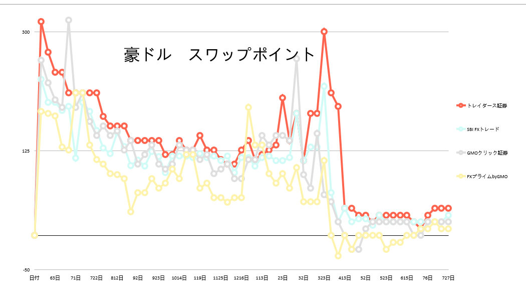 豪ドル スワップポイント
