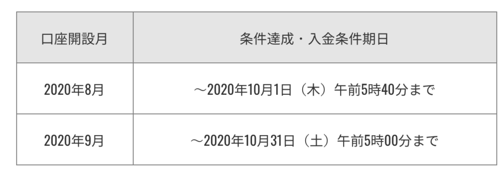 トライオートFXキャンペーン期間