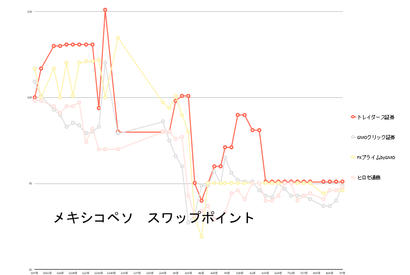 メキシコペソ スワップポイント