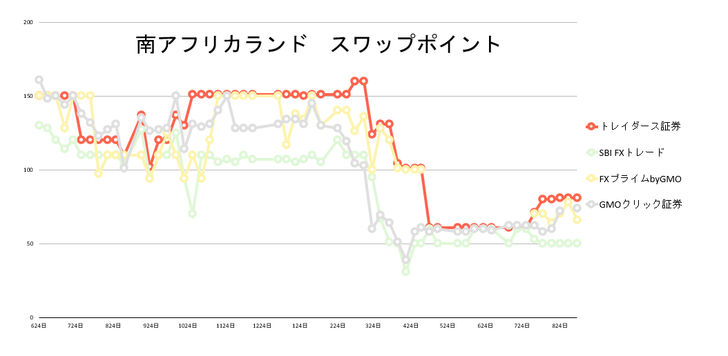 南アフリカランド スワップポイント