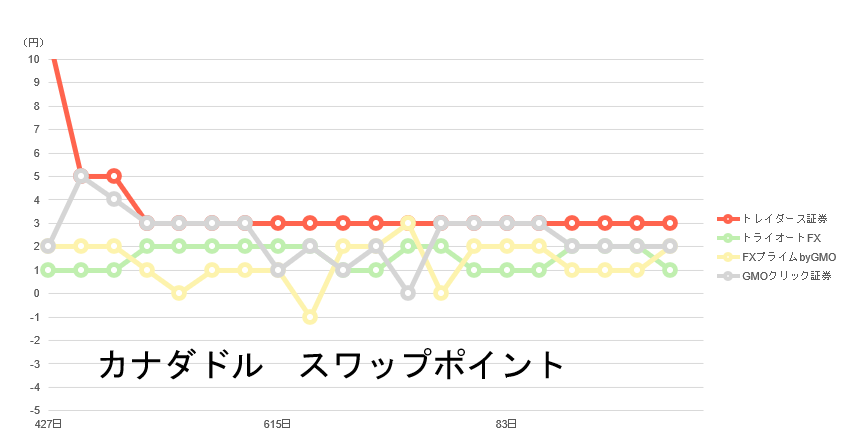 カナダドル スワップポイント