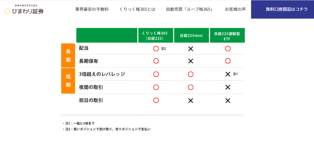先物と異なり限月がないため長期保有も可能