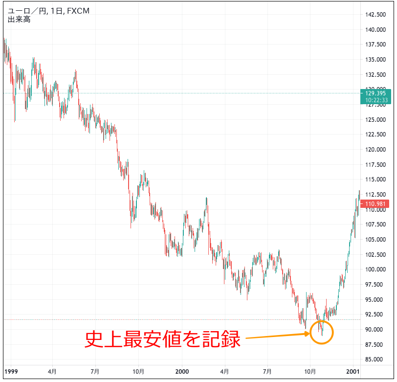 22年 ユーロ円の見通し 今後の予想は さらなる上昇は 今すぐ始めるfx投資