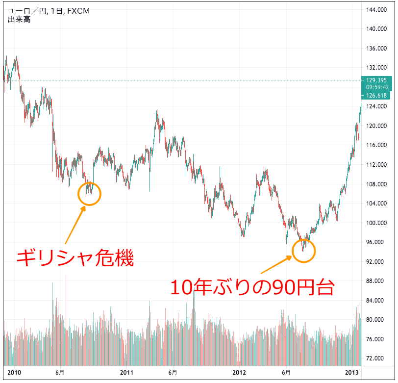 22年 ユーロ円の見通し 今後の予想は さらなる上昇は 今すぐ始めるfx投資