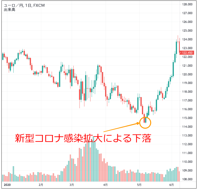 22年 ユーロ円の見通し 今後の予想は さらなる上昇は 今すぐ始めるfx投資