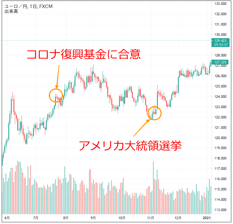 22年 ユーロ円の見通し 今後の予想は さらなる上昇は 今すぐ始めるfx投資