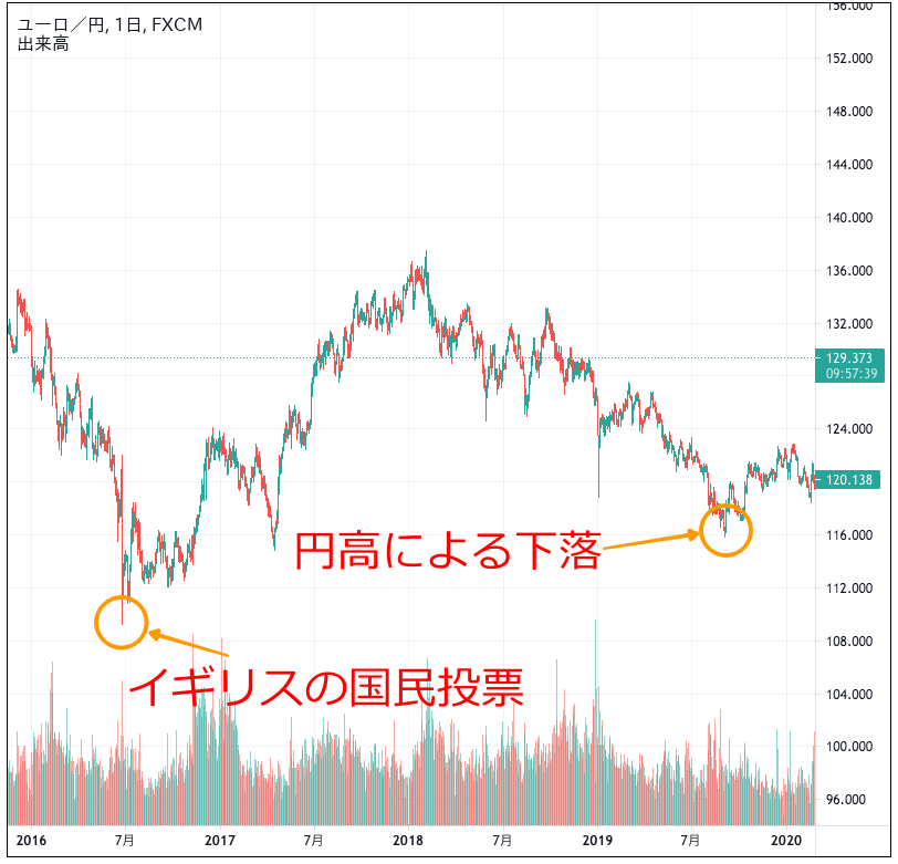 ユーロ円のチャート（2016〜2019年）
