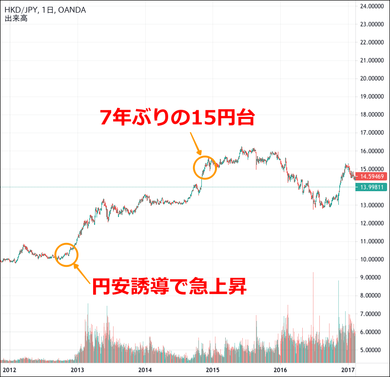 香港ドル円のチャート（2012〜2016年）