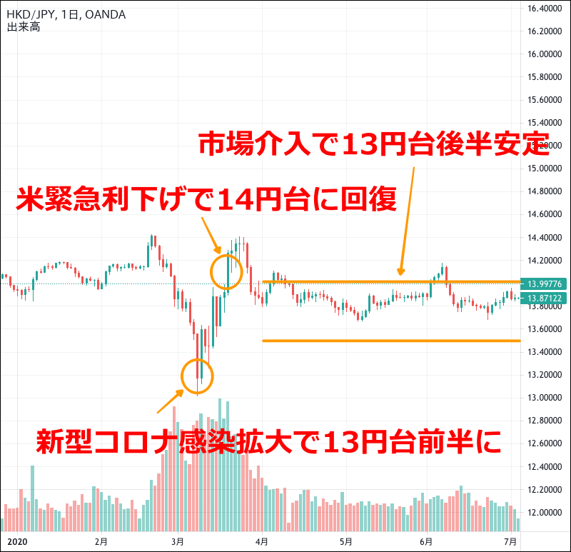 香港ドル円のチャート（2020年1〜6月）