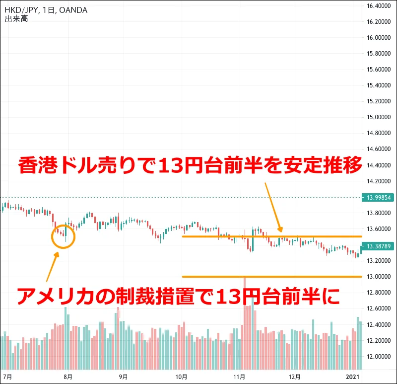 香港ドル円のチャート（2020年7〜12月）