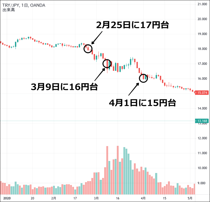 2021年11月 トルコリラの今後の予想 長期見通しがヤバイ どこまで下がるの 今すぐ始めるfx投資