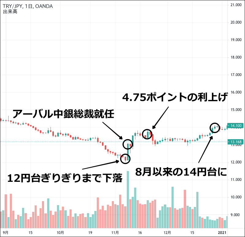 2021年11月 トルコリラの今後の予想 長期見通しがヤバイ どこまで下がるの 今すぐ始めるfx投資