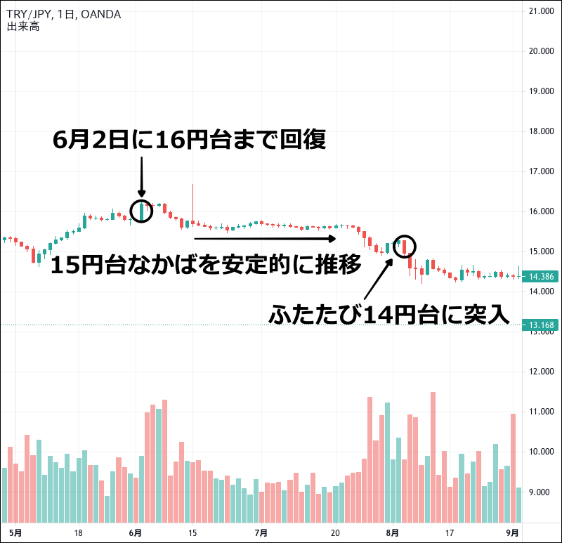2020年のトルコリラ円のチャート(5〜8月)