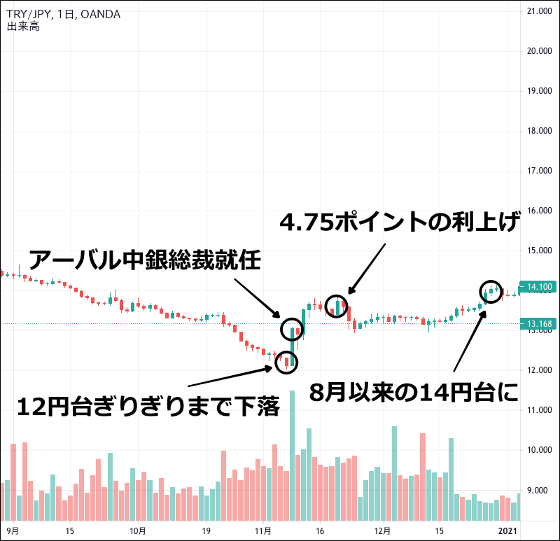 2020年のトルコリラ円のチャート(9〜12月)