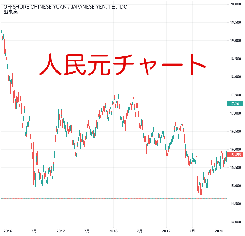 人民元 Cnh の長期見通し 今後の予想を徹底解説 2021年最新 今すぐ始めるfx投資