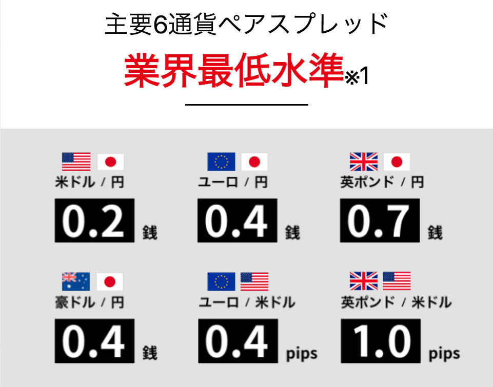 auカブコムFX スプレッド