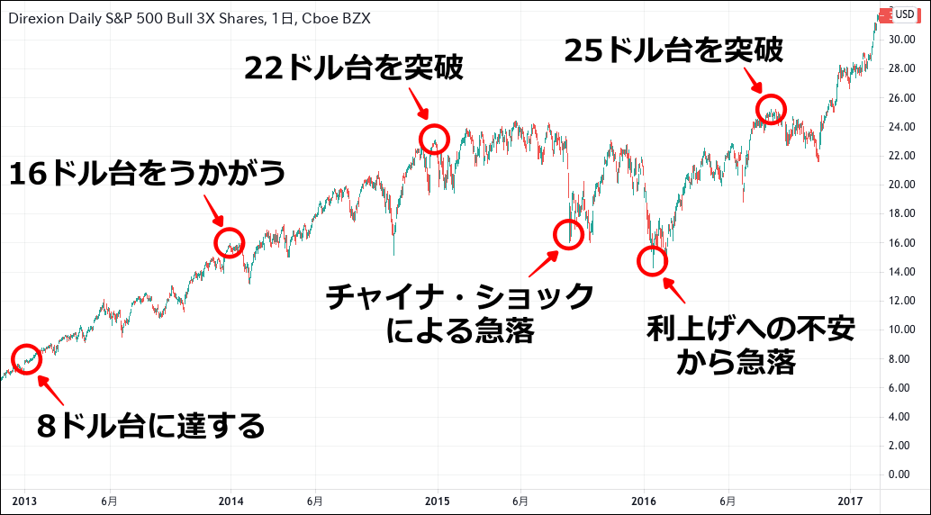 2021年 Spxlとは 過去 現在の株価から今後の見通しまでを徹底解説 今すぐ始めるfx投資