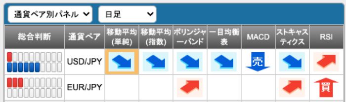売買のタイミングを予測する