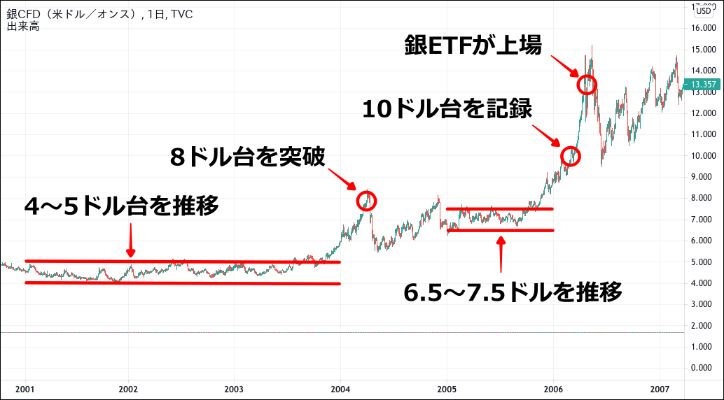 2021年 銀価格はどうなる 今後の予想 見通しを徹底解説 今すぐ始めるfx投資