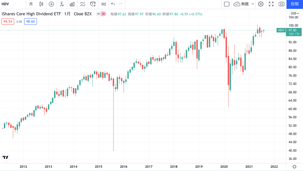 Hdvとは 今後の価格予想 見通しと株価推移を徹底解説 今すぐ始めるfx投資