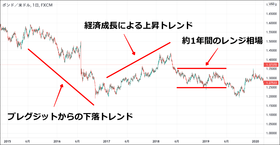 ポンドドルのチャート(2015-2019)