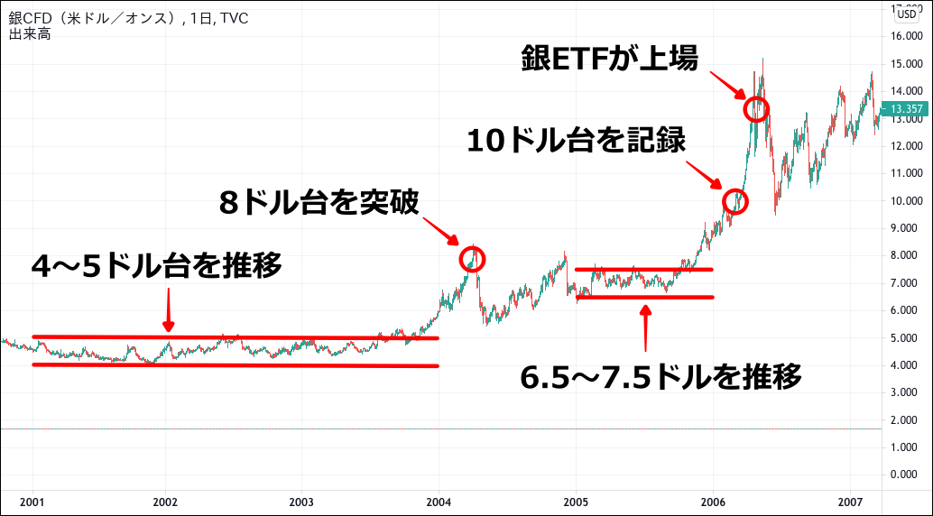 銀価格のチャート（2001-2006）