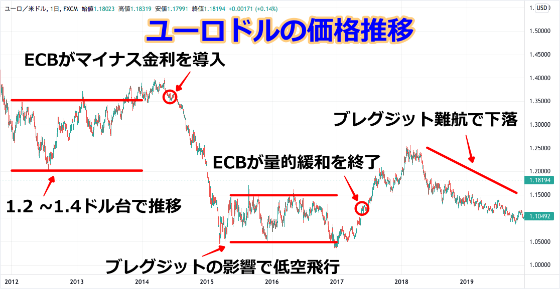 ユーロドル Eur Usd のスプレッドはどこがお得 国内fx会社をランキング形式で紹介 今すぐ始めるfx投資