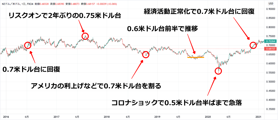 22年 Nzドルの今後の予想 見通しを徹底解説 上昇の可能性は Nzd Jpy 今すぐ始めるfx投資