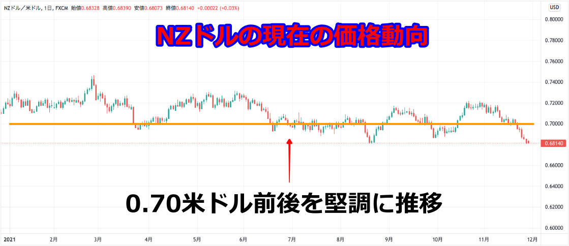NZドル/米ドルのチャート（2021.1-11）