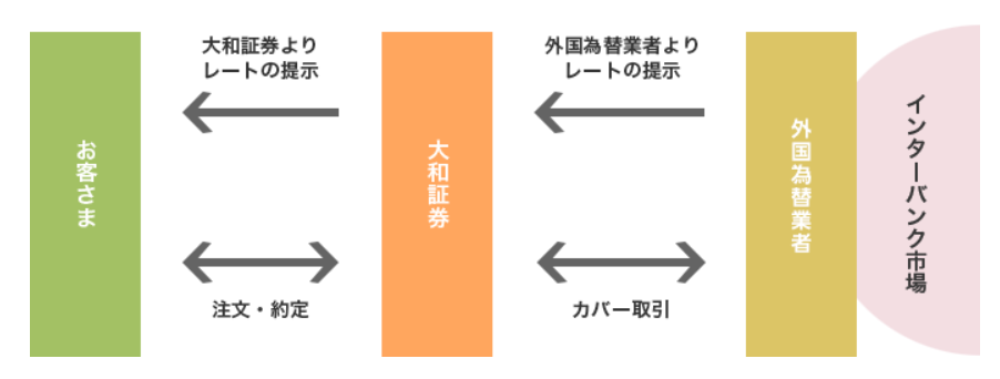 ダイワFX