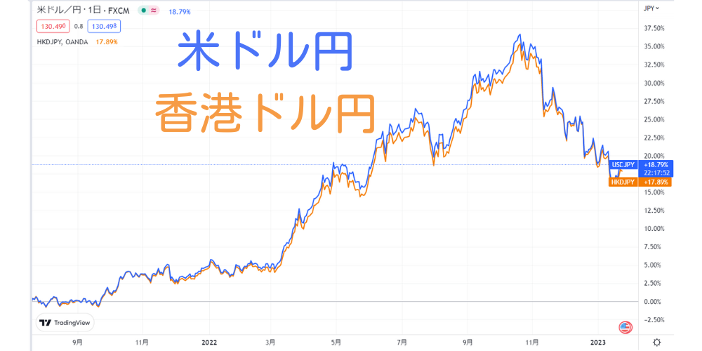 米ドル円と香港ドル円の比較