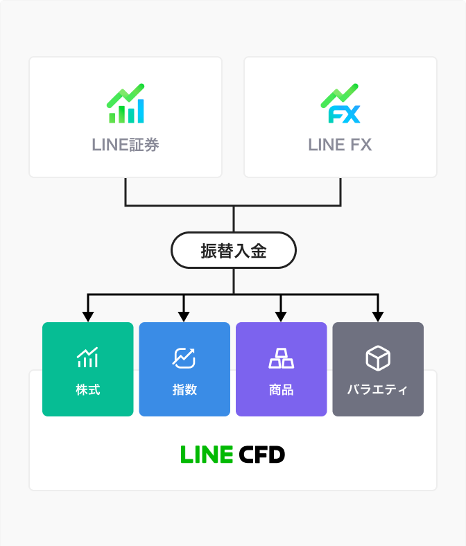 LINE CFD 振替入金