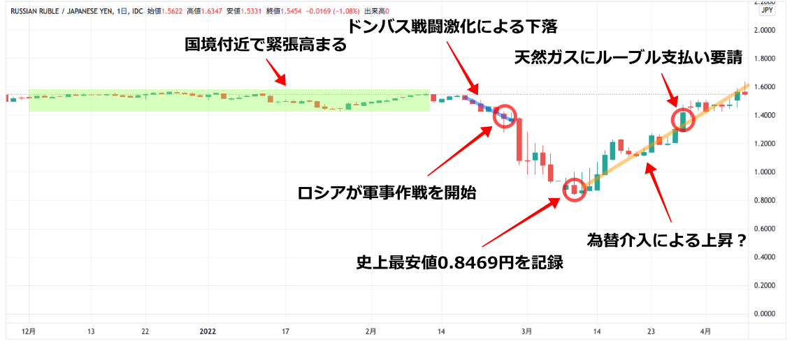 ロシアルーブル/円の価格推移(ウクライナ戦争)