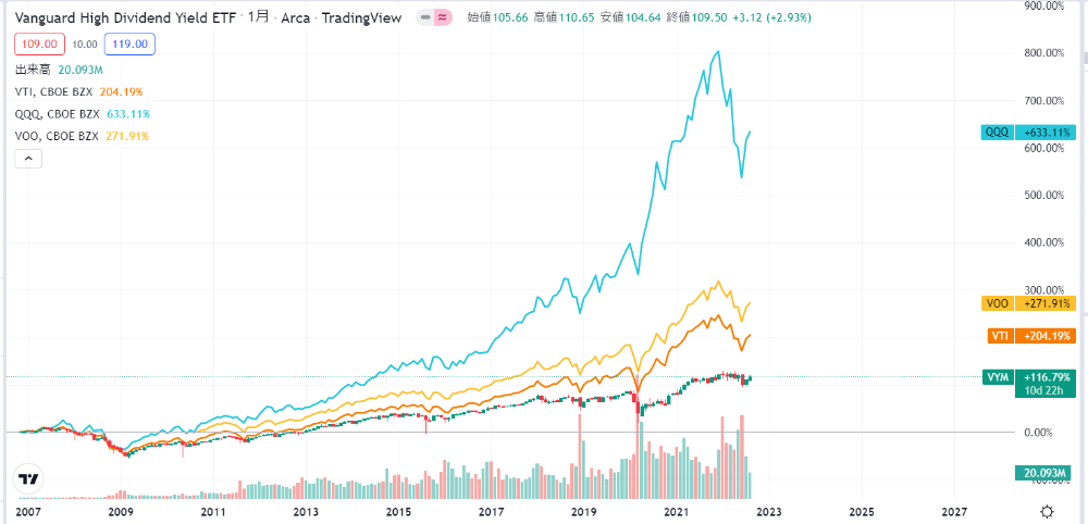 2006年からのVYMと他ETFの価格動向