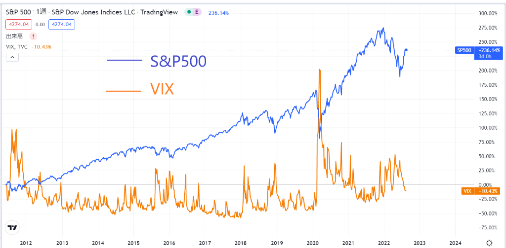VIX現在の価格動向