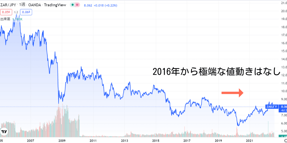 2016年以降の南アフリカランド