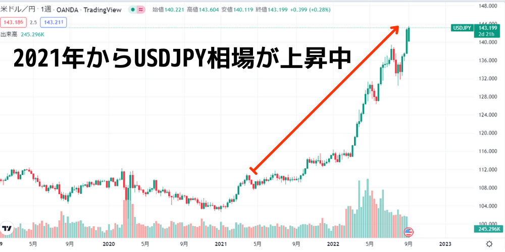2021年からUSDJPY相場が上昇中