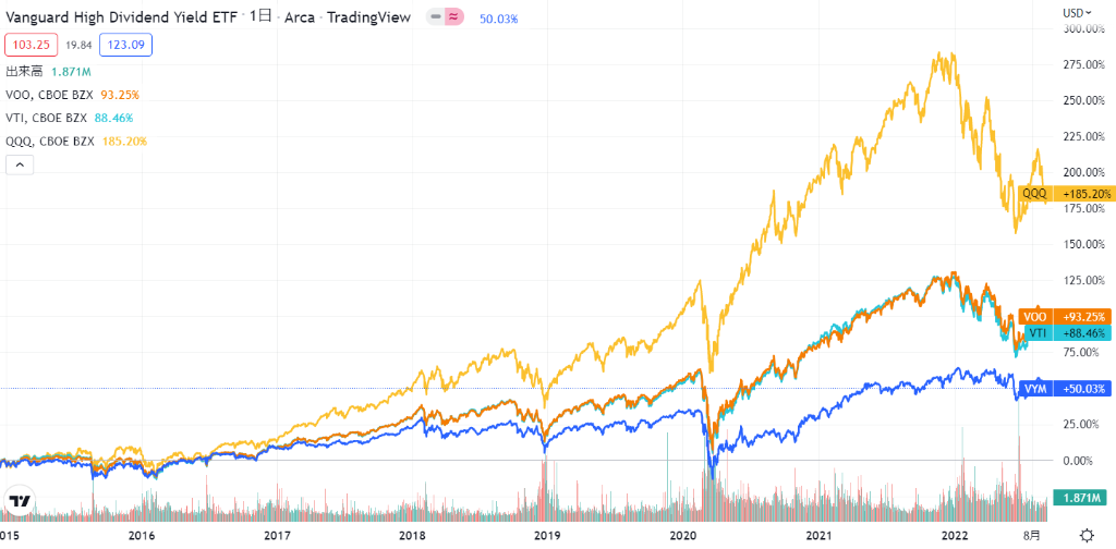 VYMと他通貨の比較