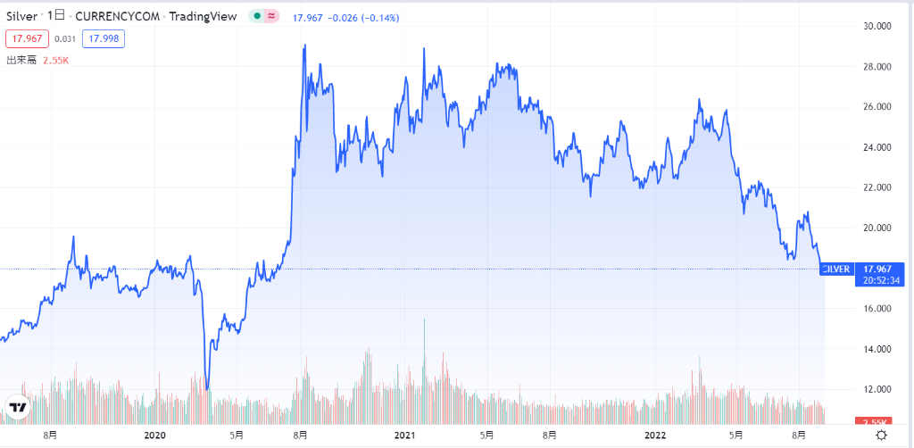 【2022年9月】銀（シルバー/SILVER）価格の今後の見通しと予想