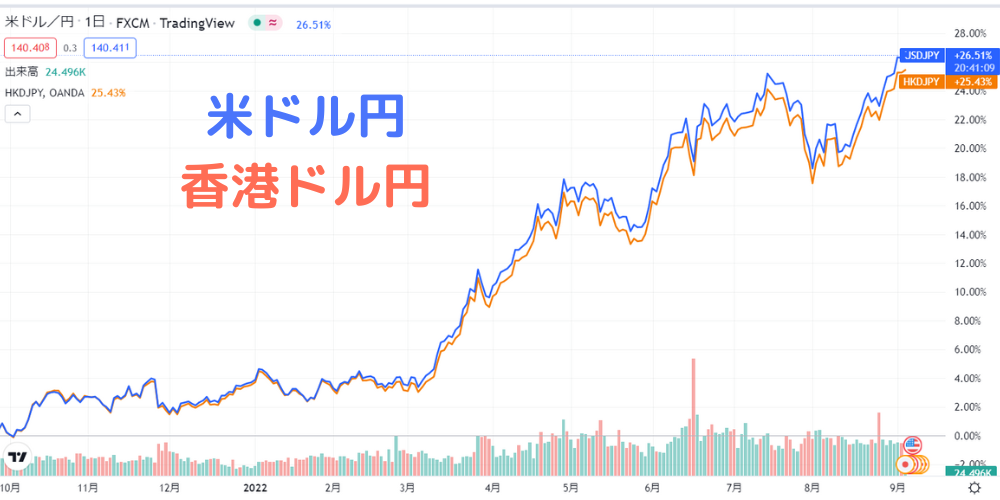 米ドル円と香港ドル円比較