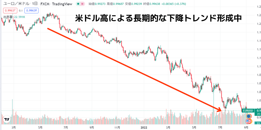 米ドル高による長期的な下降トレンド形成中