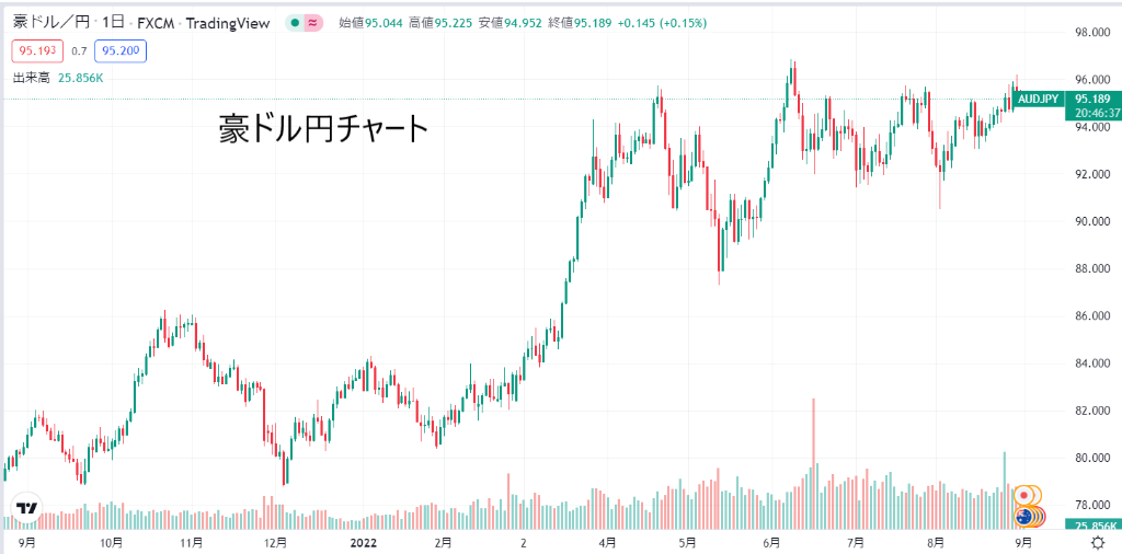 豪ドル円チャート