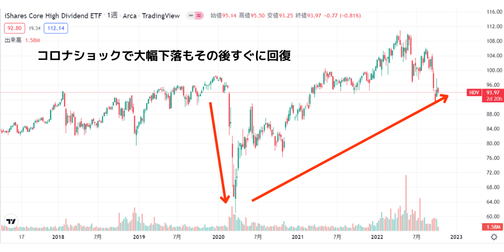 コロナショックで大幅下落もその後すぐに回復