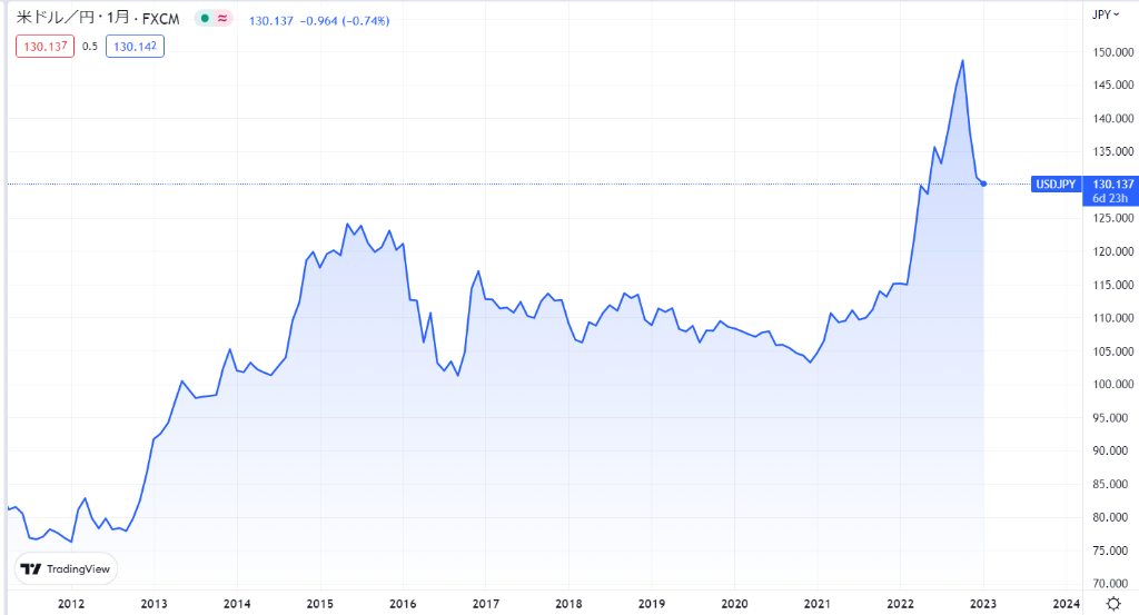 米ドル円現在の価格動向