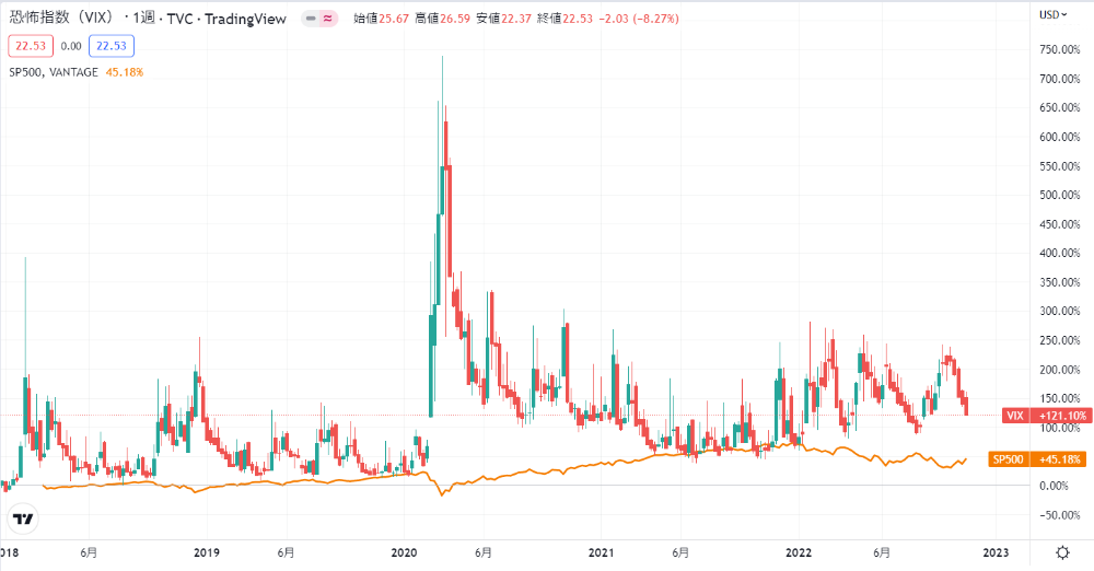 VIXとSP500の比較