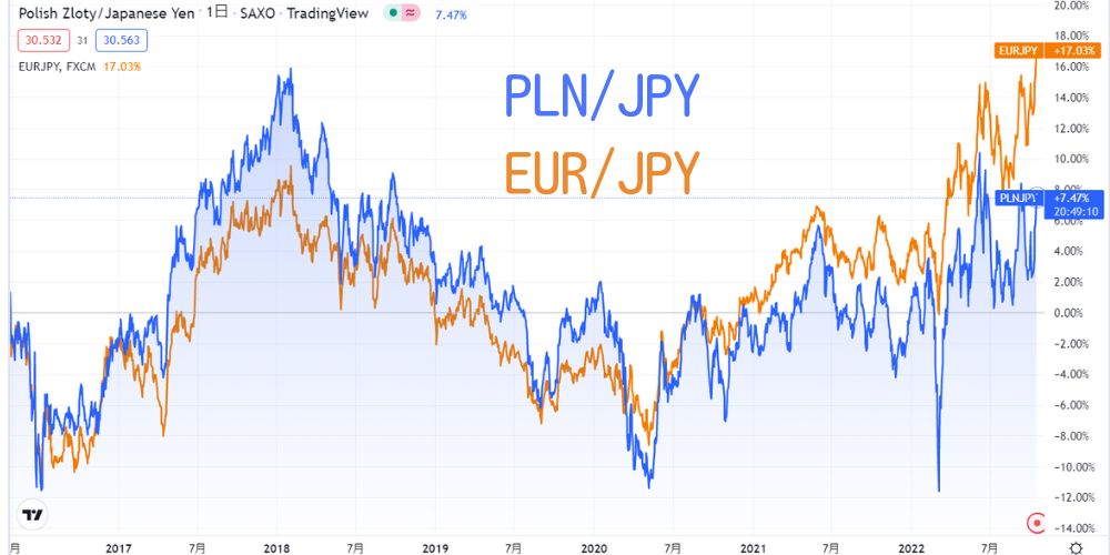 ポーランドズロチとユーロ円の比較