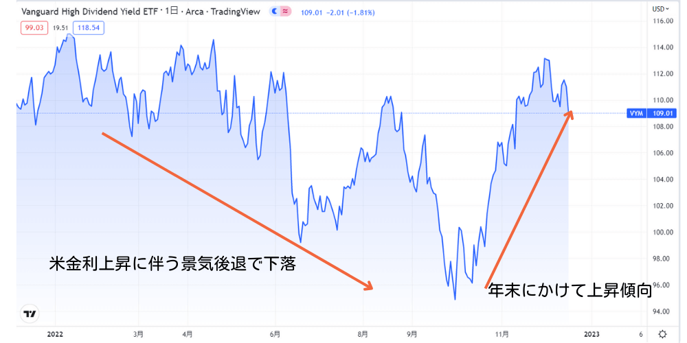2022年のVYM価格動向