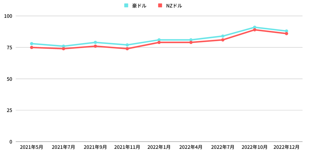 AUD/JPY,　NZD/JPYの価格推移(2021年5月～2022年12月)