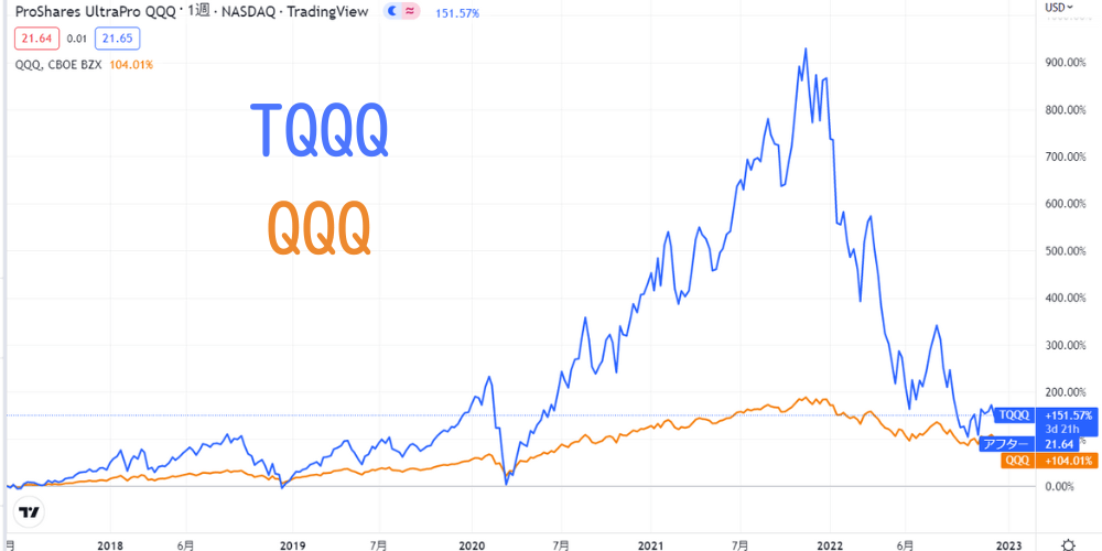 qqqとtqqqの比較チャート