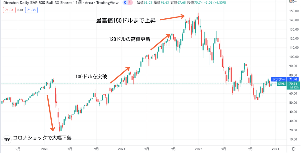 SPXLの現在の株価の推移